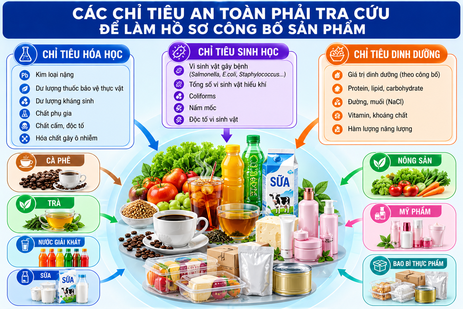 Tư vấn danh mục chỉ tiêu thử nghiệm phục vụ cho việc công bố và kiểm soát chất lượng sản phẩm